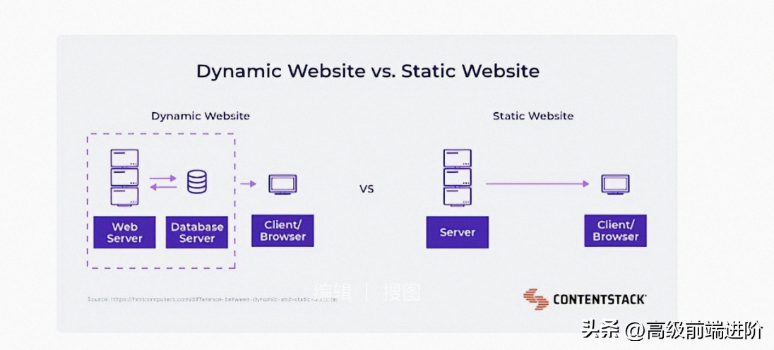 Headless CMS vs SSG:如何两全其美!