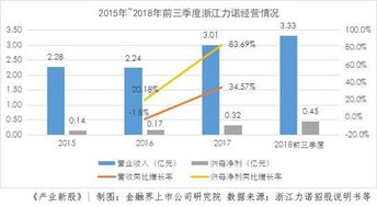 产业新股 浙江力诺 研发投入中等高端控制阀市场是希望还是奢望